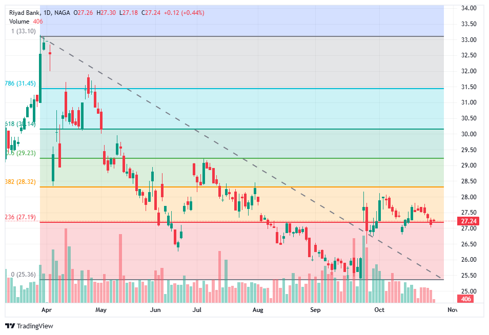 Bullish Riyad Bank stock chart pattern
