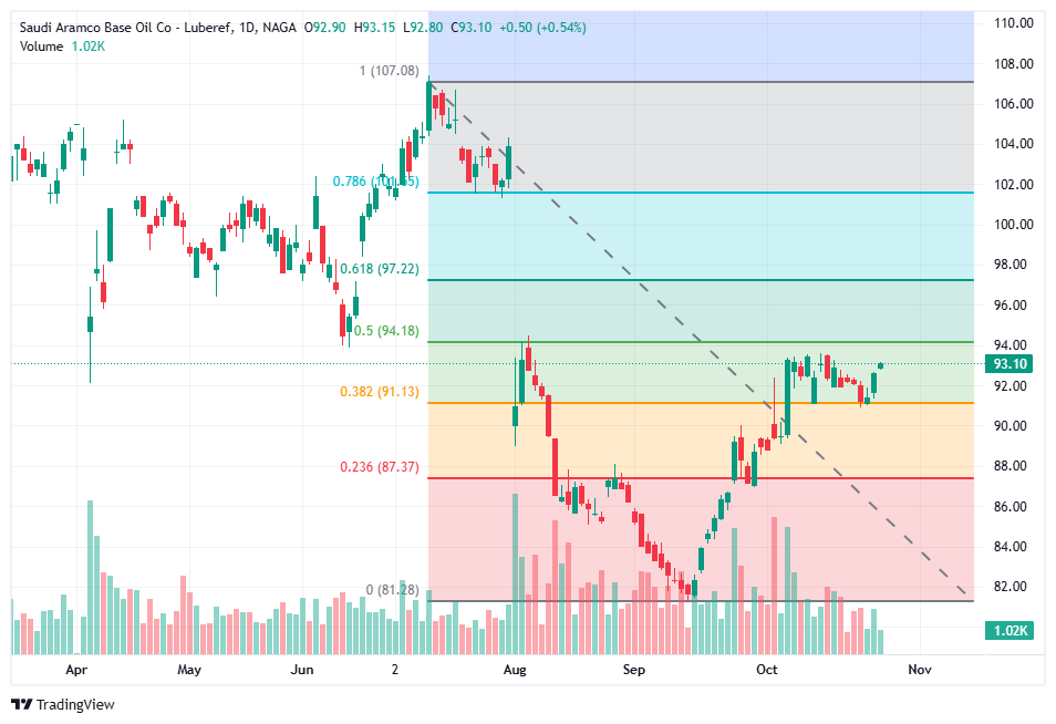 Bullish Aramco stock chart pattern