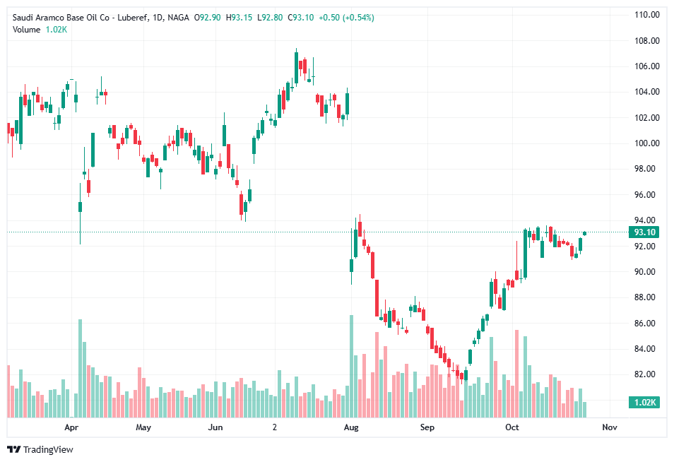 Buy shares of Aramco stock