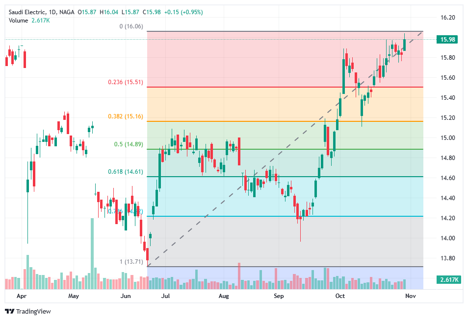 Bullish Saudi Electricity stock chart pattern