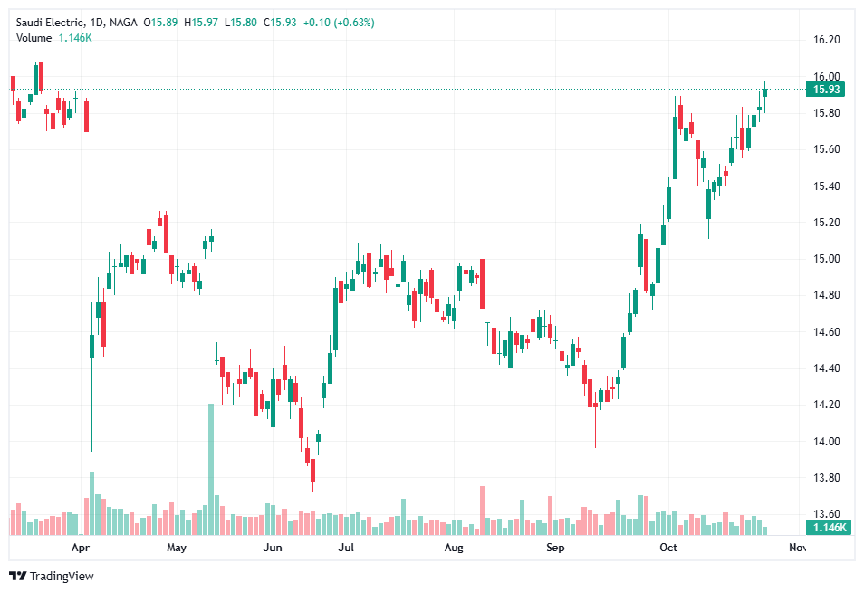 Buy shares of SABIC stock