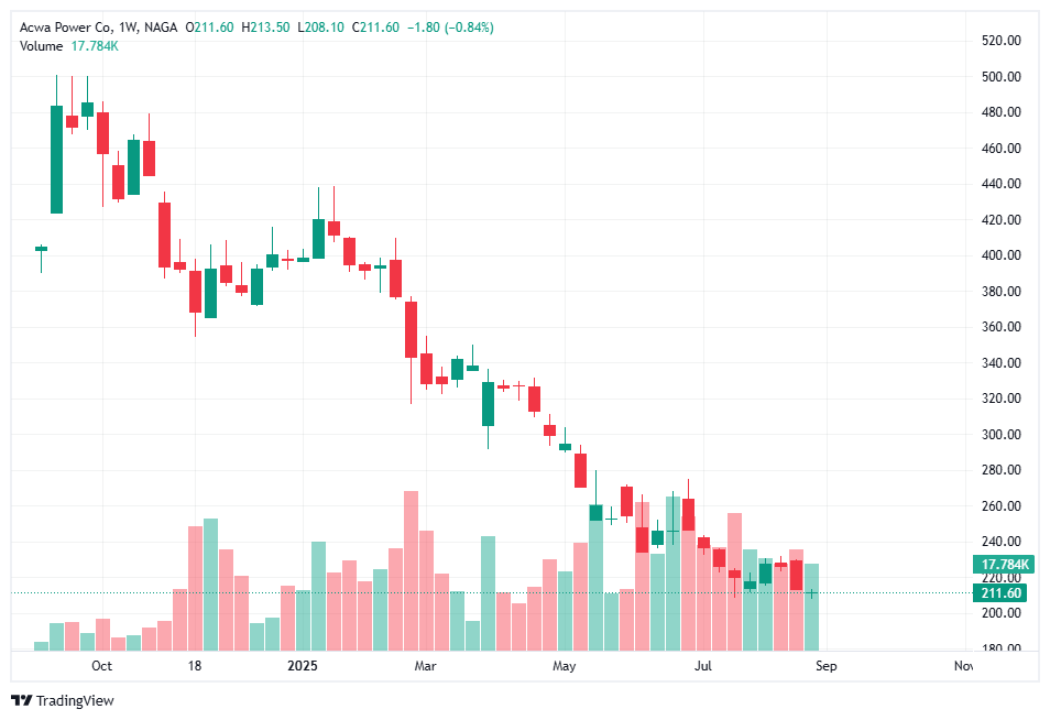 ACWA Power shares (Tadawul: 2082) – A Leading Energy Stock in Saudi Arabia