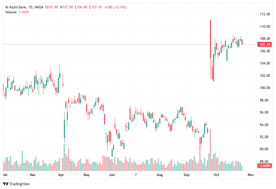 Buy shares of SABIC stock