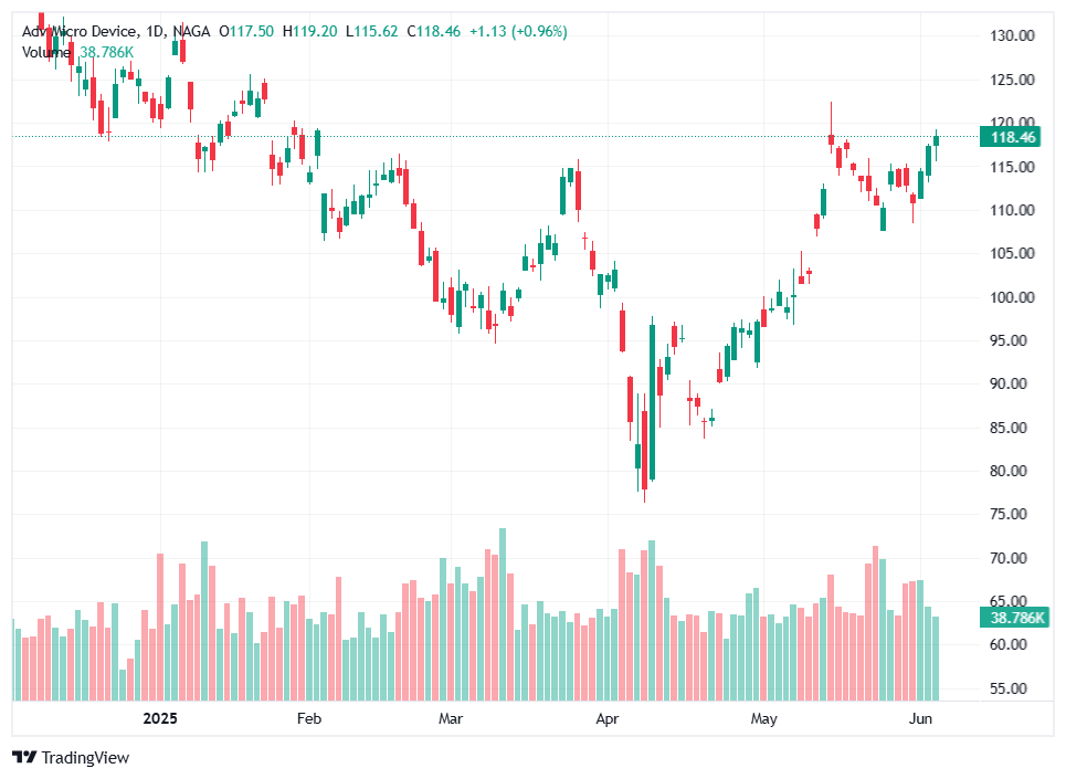 AMD one of the leading AI stocks - NAGA.com