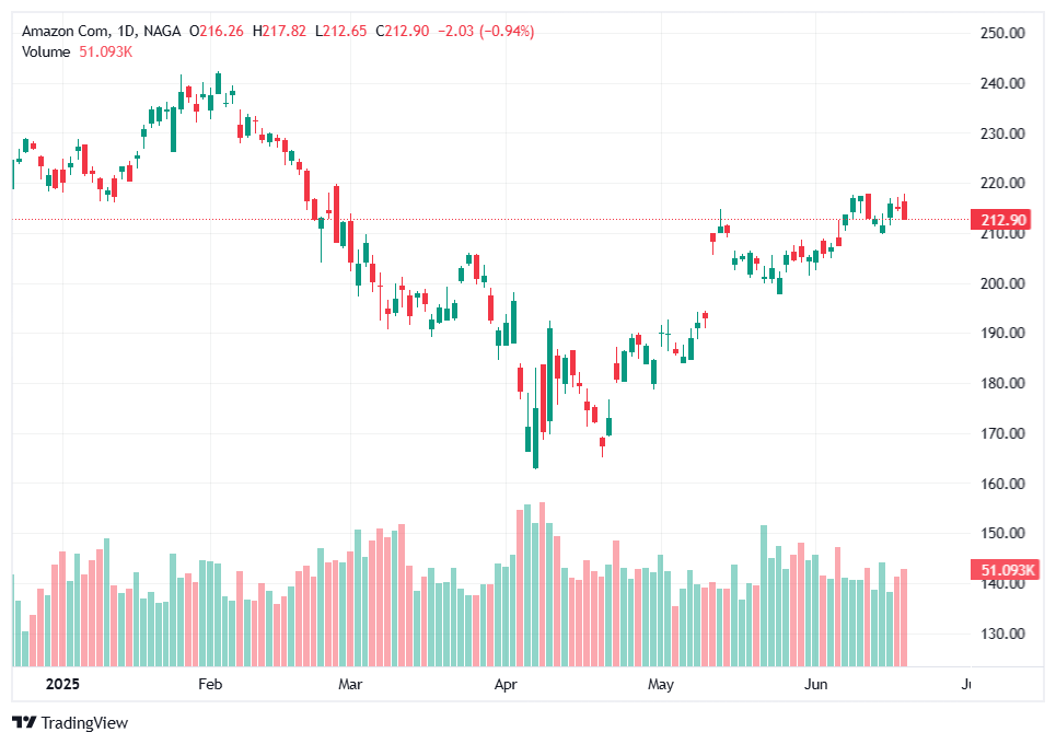 أكبر الشركات في العالم - شركة أمازون