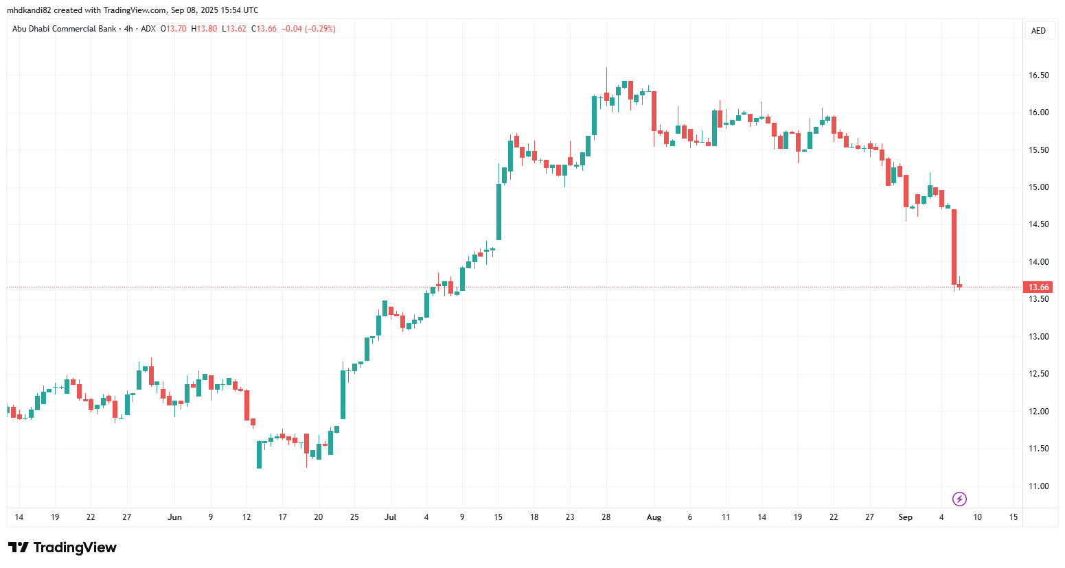 بنك أبوظبي التجاري (ADX: ADCB) - سهم مصرفي رائد في الإمارات