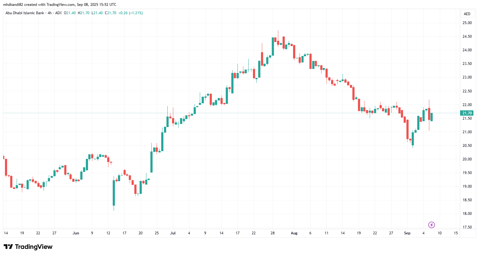 بنك أبوظبي الإسلامي (ADX: ADIB) - سهم مصرفي رائد يلتزم بالمعايير الشرعية في الإمارات