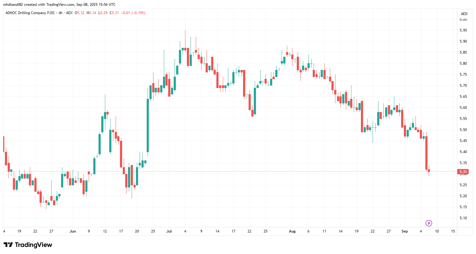 شركة أدنوك للثقوب (ADX: ADNOCDRILL) - سهم رائد في قطاع خدمات الطاقة في الإمارات