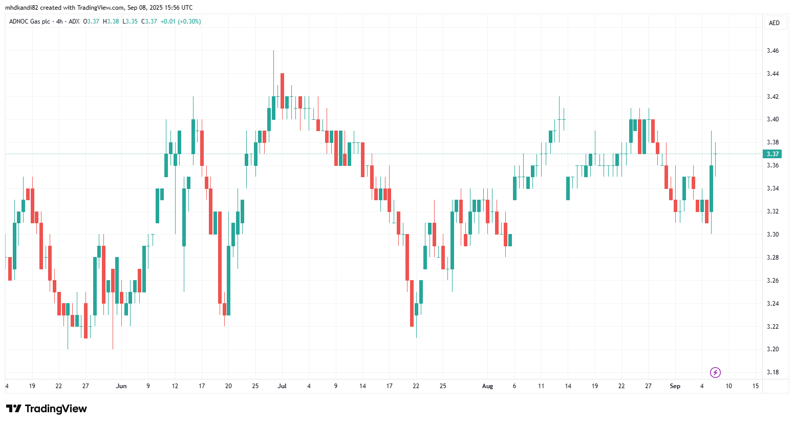 شركة أدنوك للغاز (ADX: ADNOCGAS) - سهم بارز في قطاع الغاز والطاقة في الإمارات