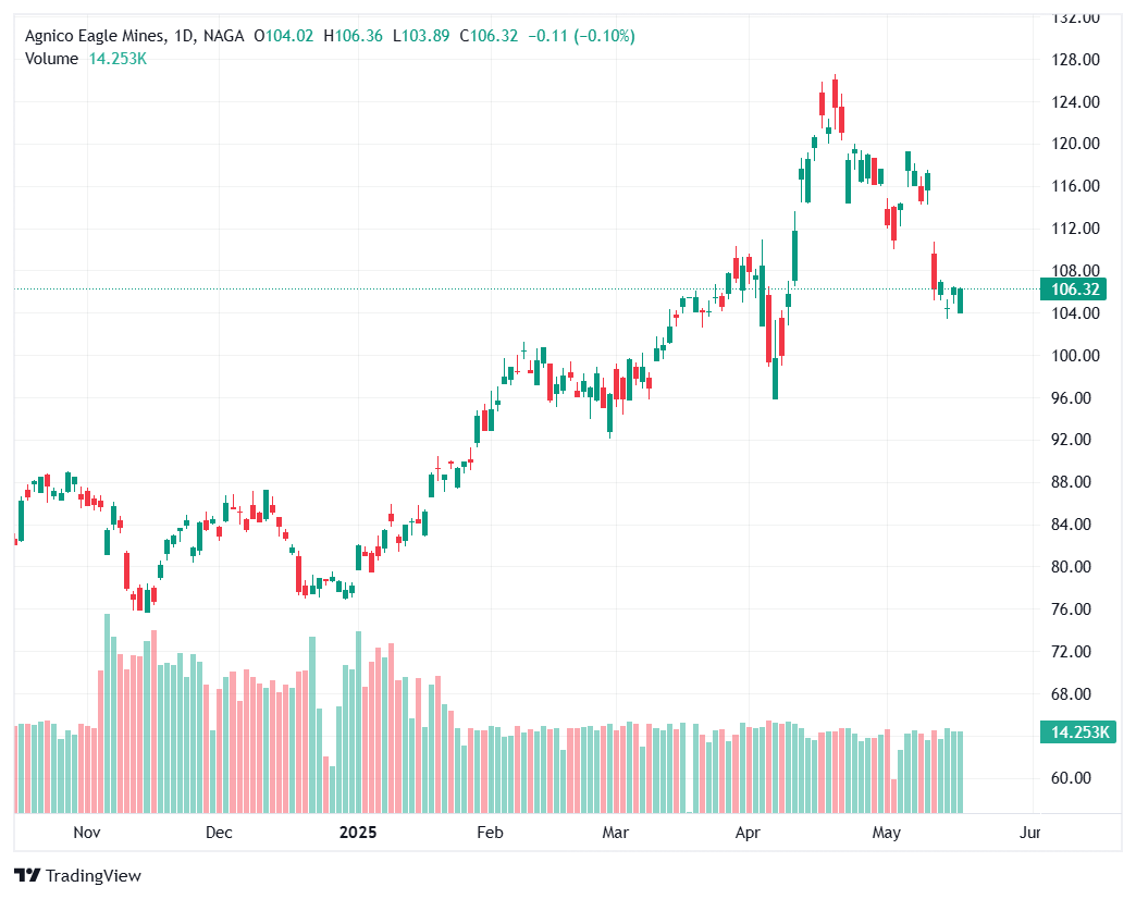Agnico Mines Gold Stock