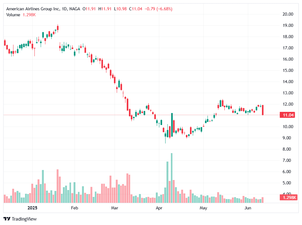 Top Airline Stocks - American Airlines