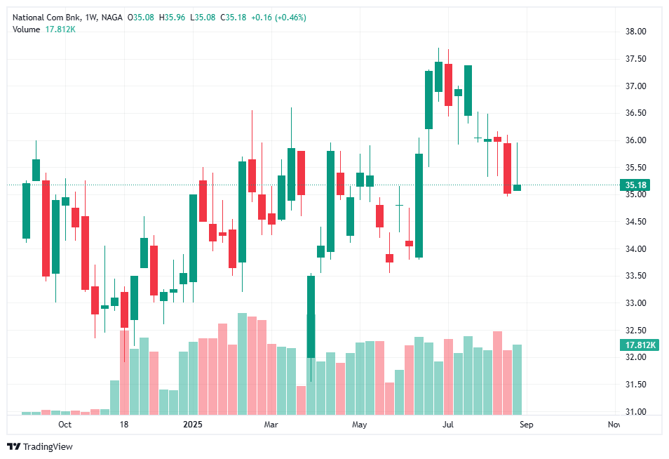 Alahli stocks (Tadawul: 1180) - One of the top Saudi bank stocks to watch in 2026