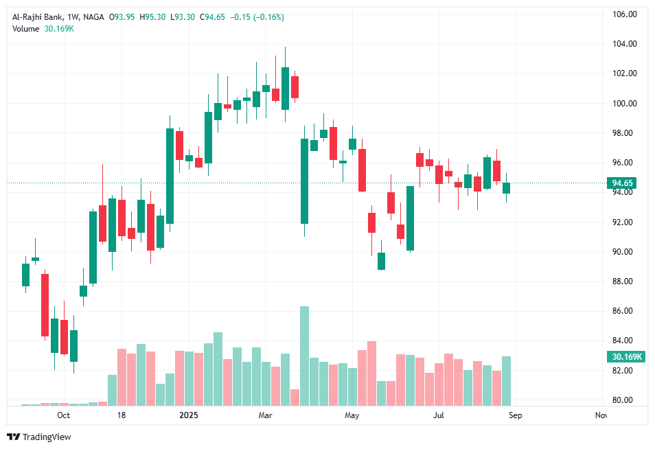 Al Rajhi stocks (Tadawul: 1120) - The most popular Saudi bank stocks