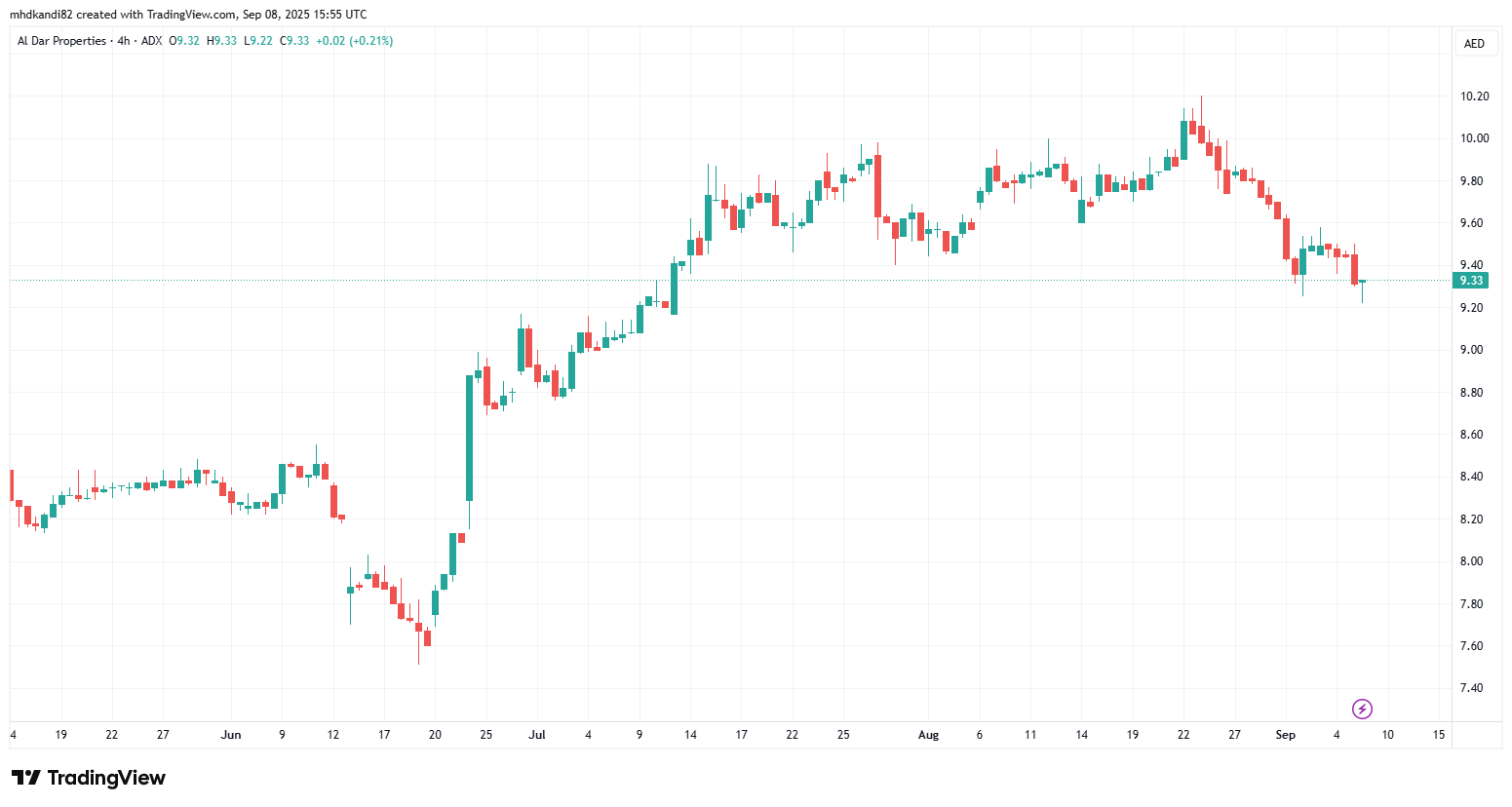 شركة الدَار العقارية (ADX: ALDAR) - سهم عقاري بارز في الإمارات