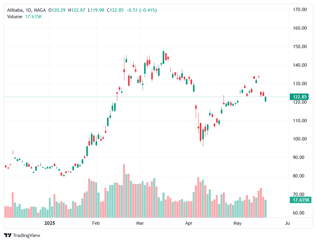 Alibaba Group Holding Limited (BABA)