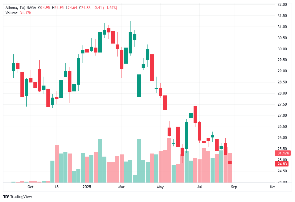 Alinma stocks (Tadawul: 1150) - one of the best shares in the Saudi market 