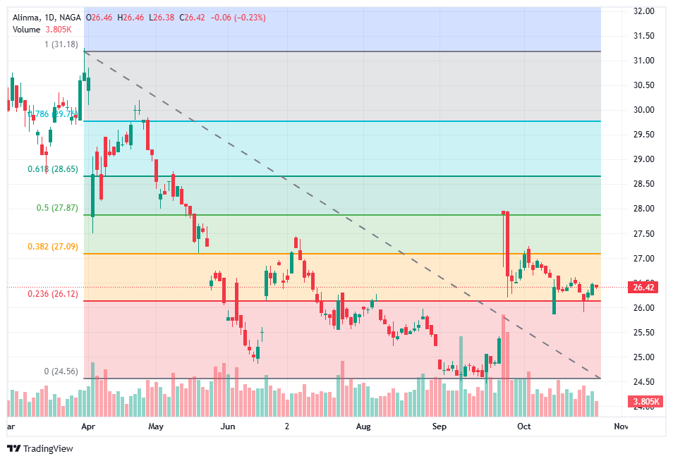 نمط الرسم البياني لسهم مصرف الإنماء الصاعد