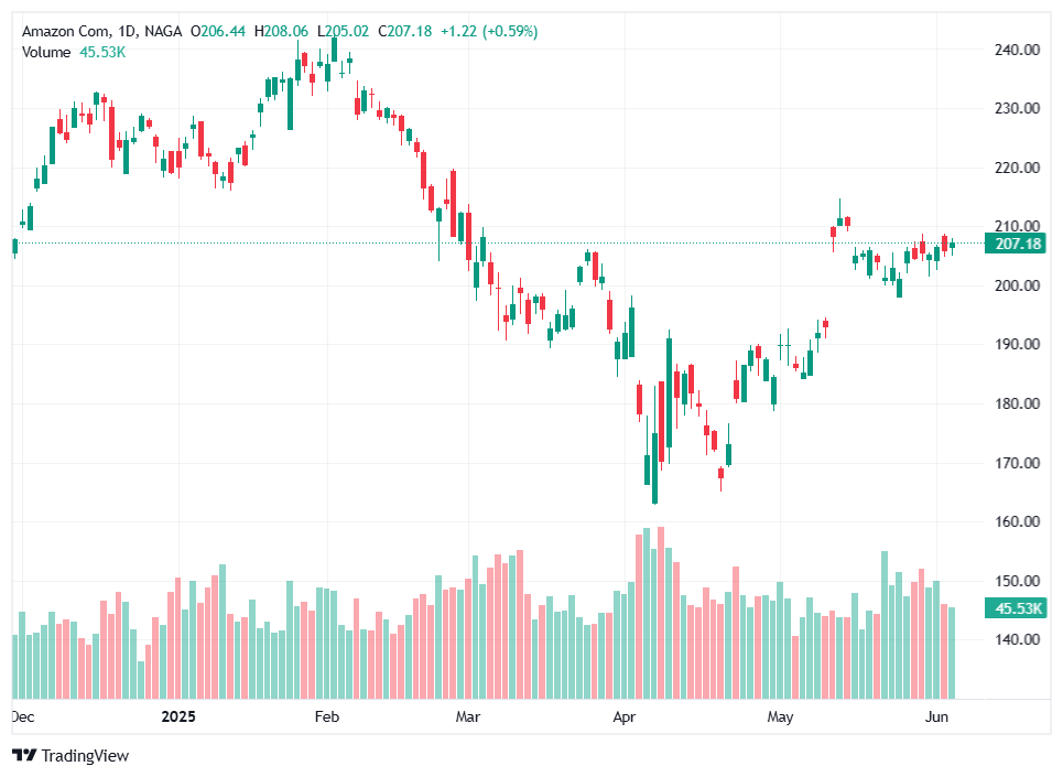 Amazon one of the best AI stocks - NAGA.com