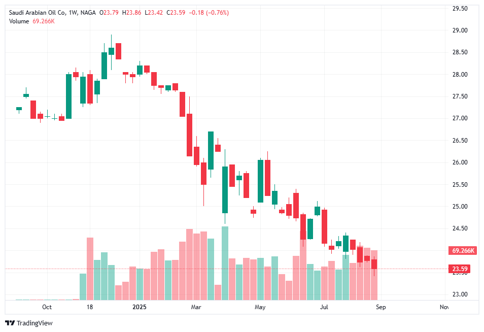 أسهم توزيعات الارباح - أسهم شركة أرامكو السعودية