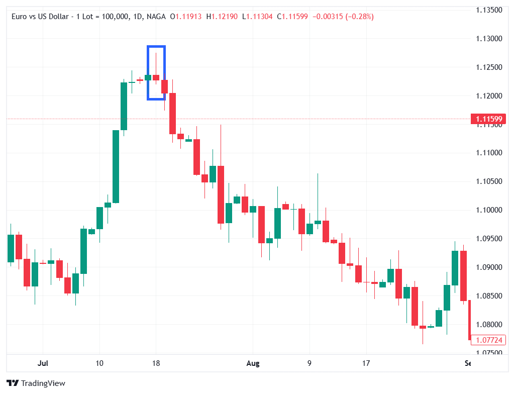 Bearish Reversal Pin Bar