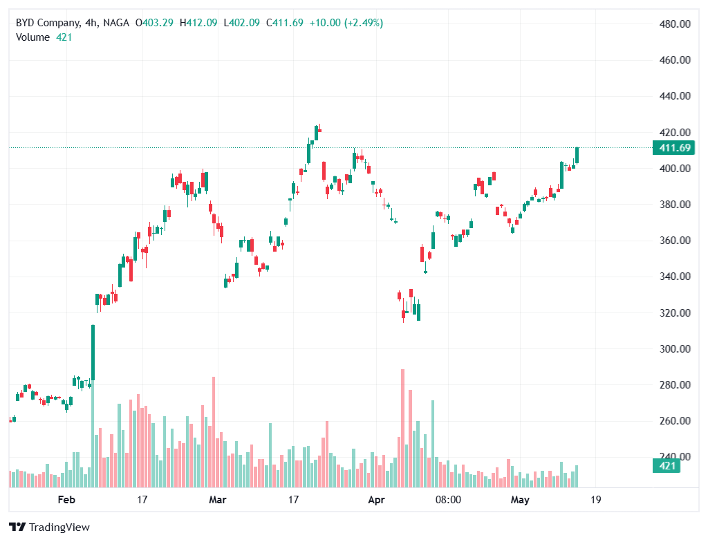 Top Acțiuni Auto Electrice - BYD