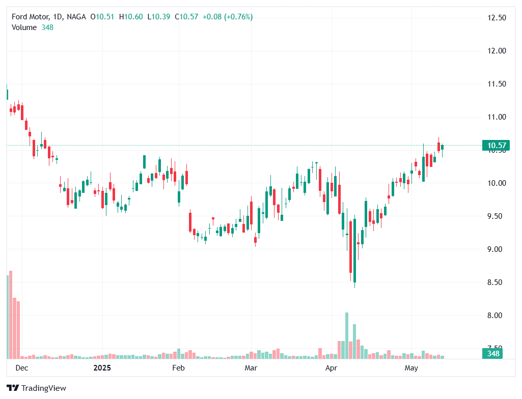 Top Acțiuni Auto Electrice - Ford