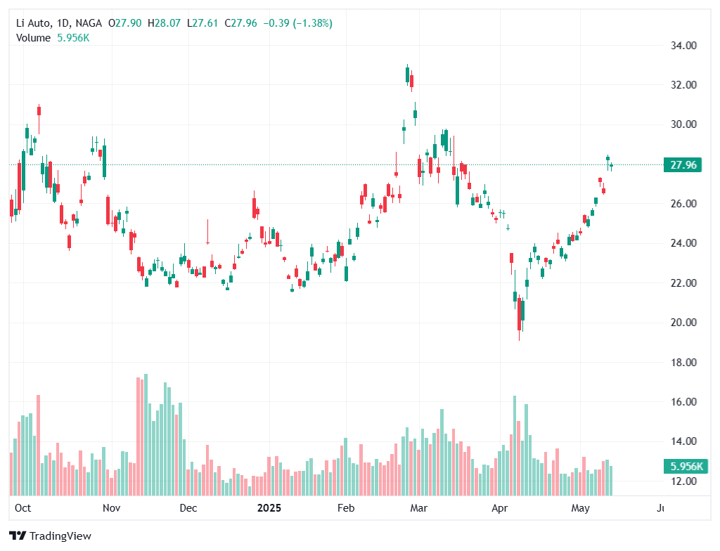 Top Acțiuni Auto Electrice - Li Auto