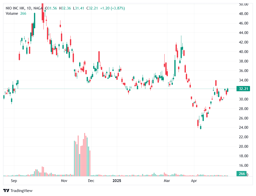 Top Acțiuni Auto Electrice - Nio