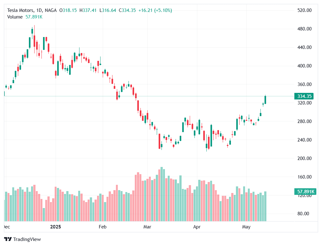Top Acțiuni Auto Electrice - Tesla