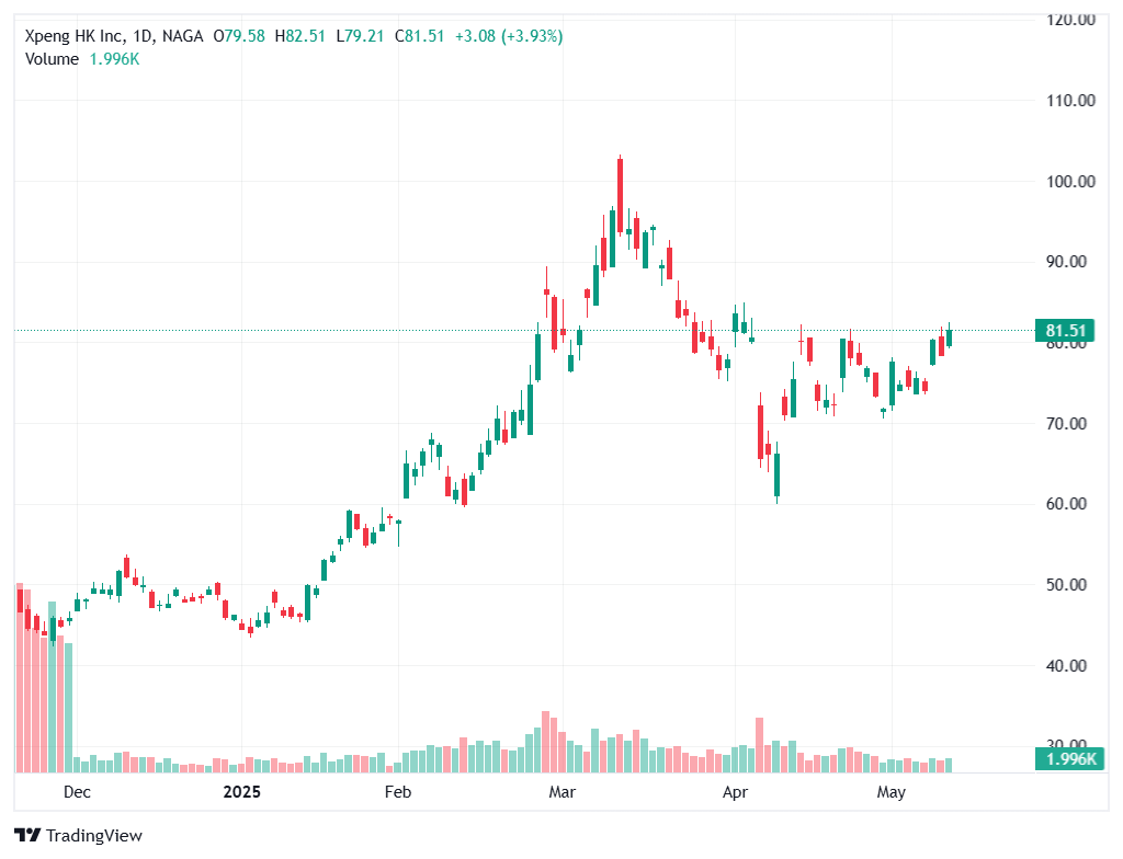 Top Acțiuni Auto Electrice - Xpeng