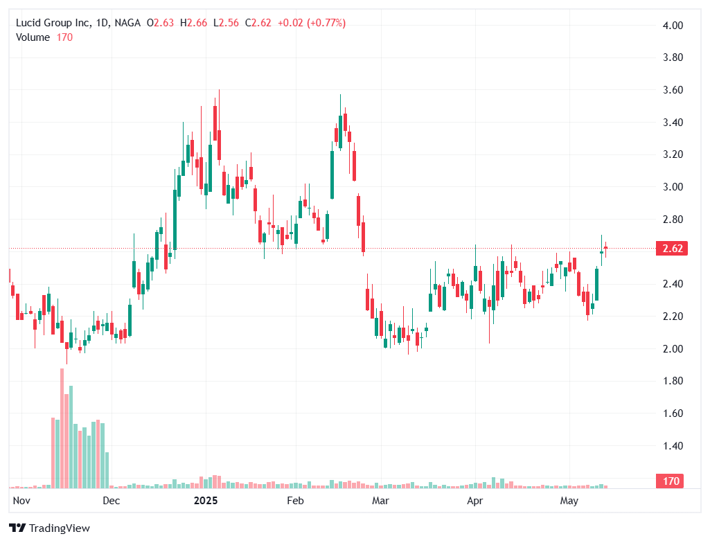 Top Acțiuni Auto Electrice - Lucid Motors 