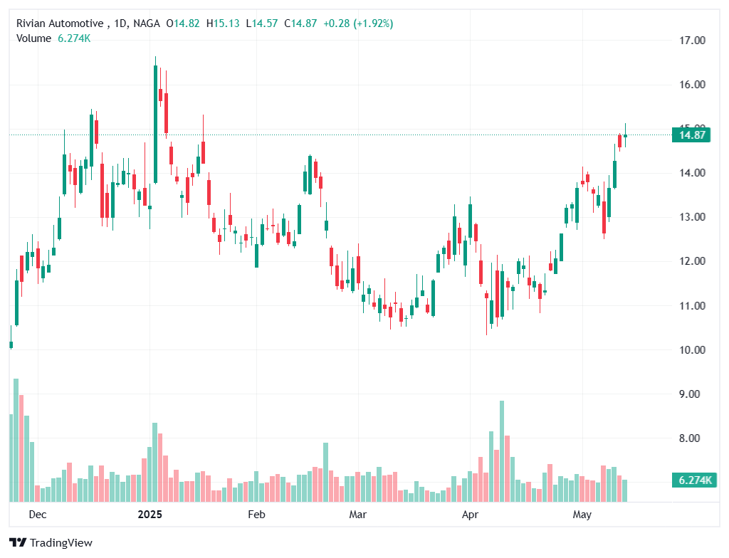 Top Acțiuni Auto Electrice - Rivian
