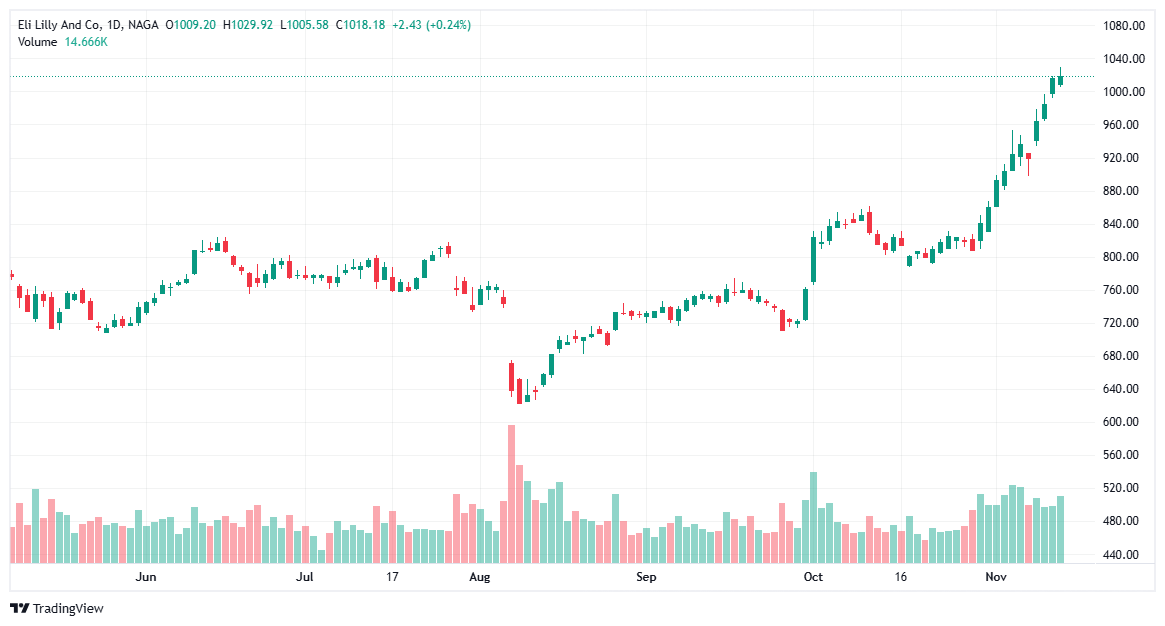 Best Stocks for 2026 - Eli Lilly