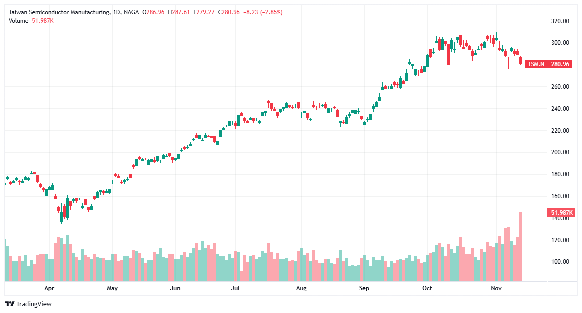 Best stocks for 2026 by sectors - Taiwan Semiconductor Manufacturing (TSM)
