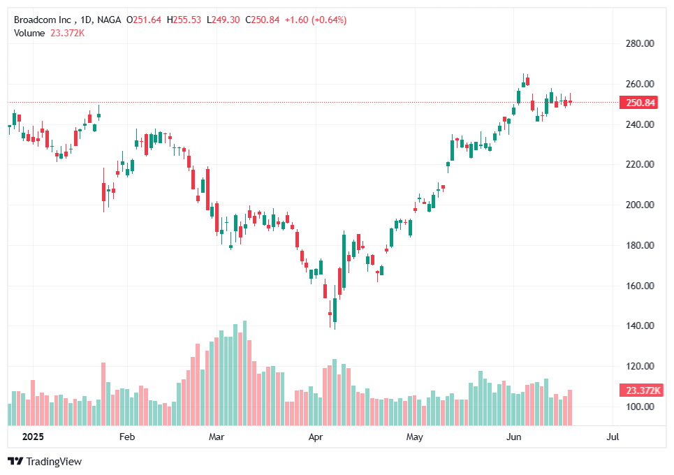 برودكوم أكبر شركة في العالم
