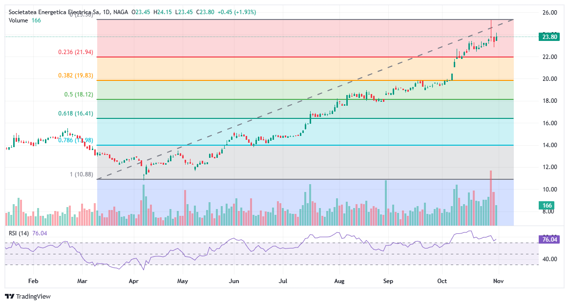 Bullish Electrica Stock Chart Pattern
