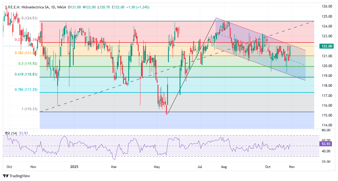 Grafic acțiuni Hidroelectrica (H2O)