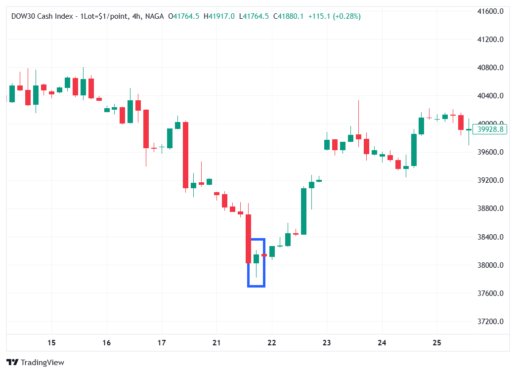 Bullish Reversal Pin Bar 