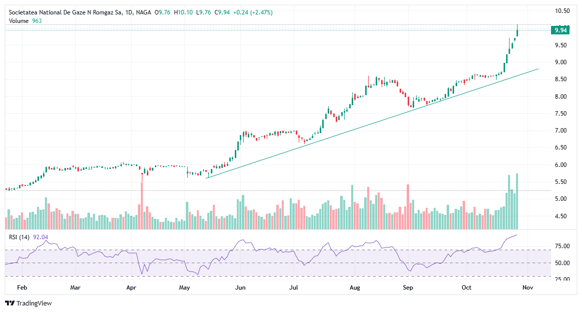 Grafic acțiuni Romgaz (SNG)