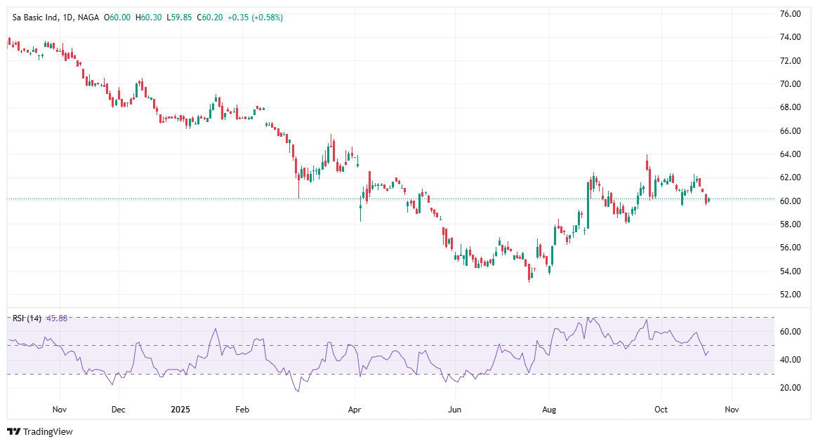 شراء أسهم سابك