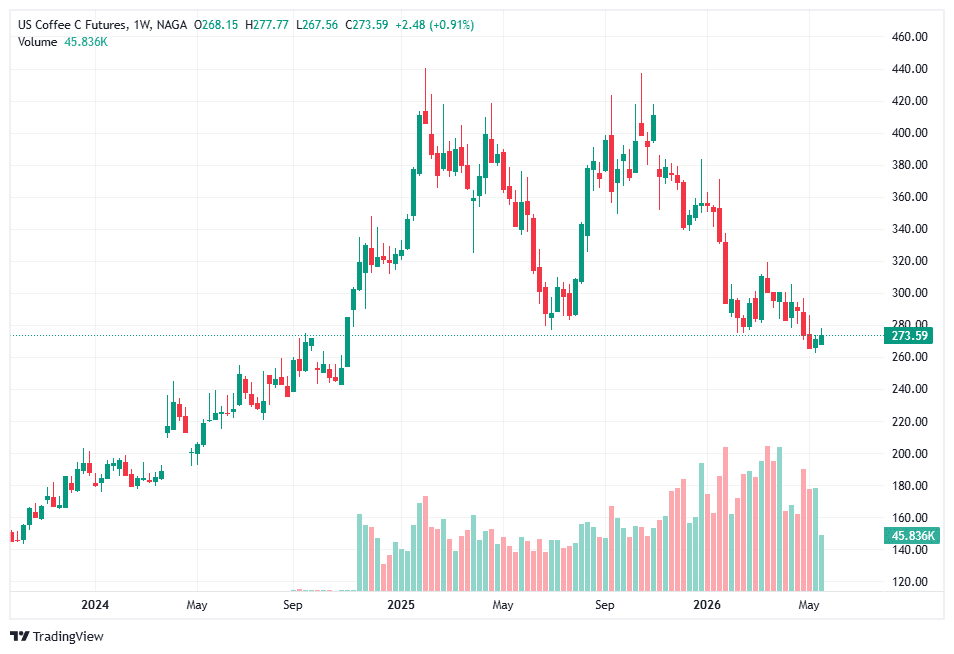 Coffee Futures (ICE), 1W, NAGA
