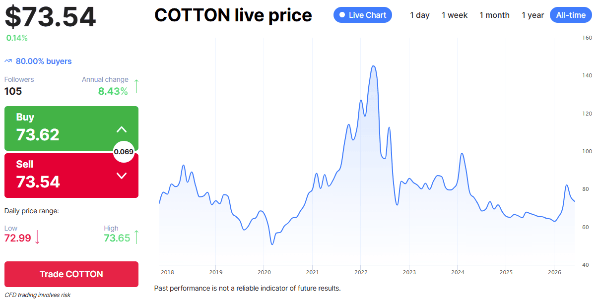 Cotton prices in recent years