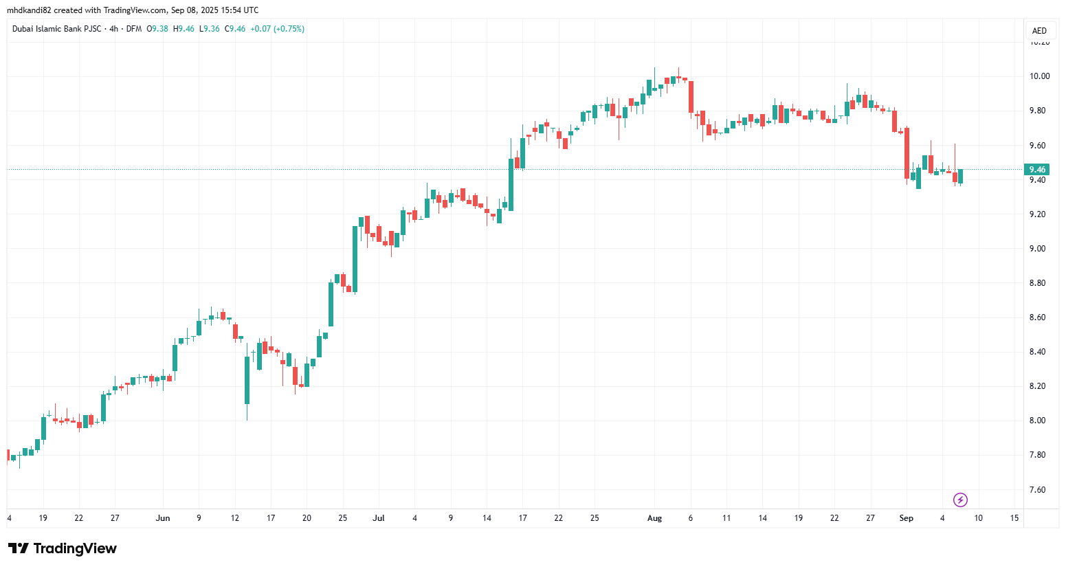 بنك دبي الإسلامي (DFM: DIB) - سهم مصرفي رائد يلتزم بالمعايير الشرعية في الإمارات