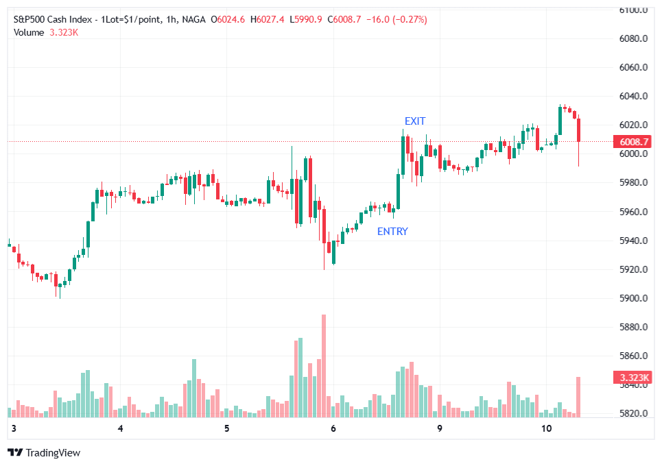 Day Trading Strategy