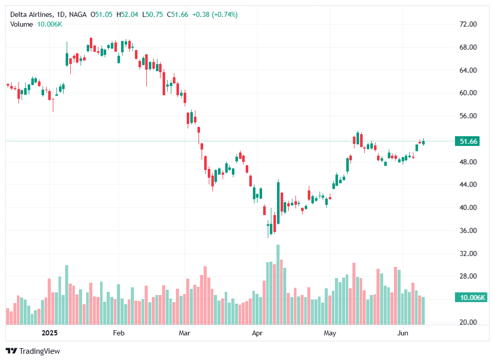 Top Airline Stocks - DeltaAir