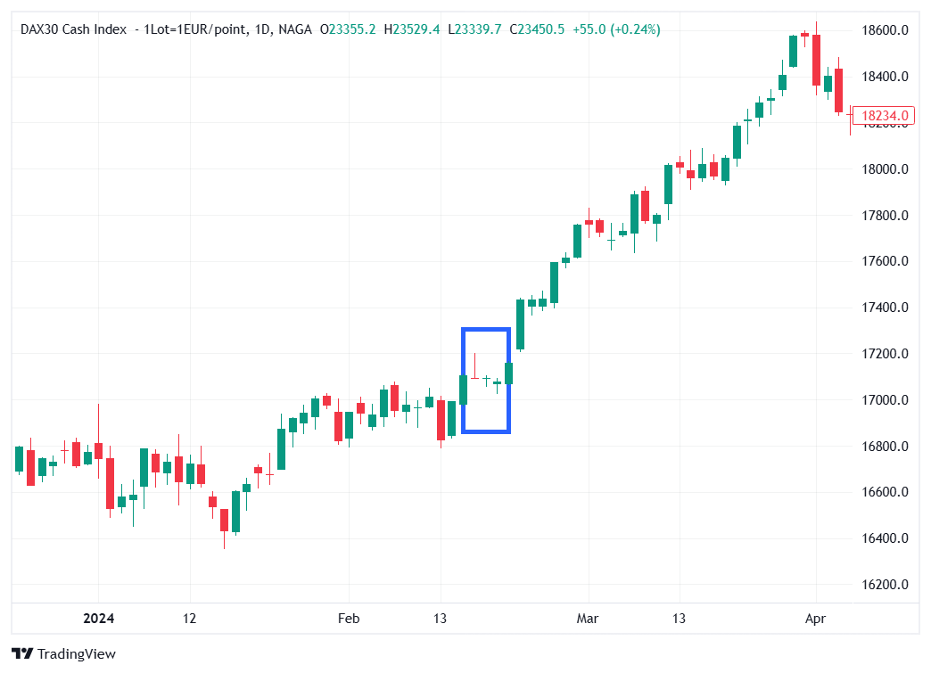 DoubleTriple Doji trend continuation strategy.png