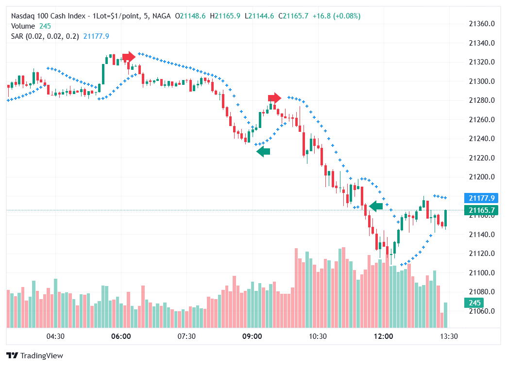 Double parabolic SAR strategy