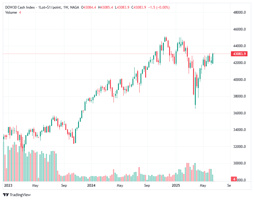 تداول الداو جونز مباشر