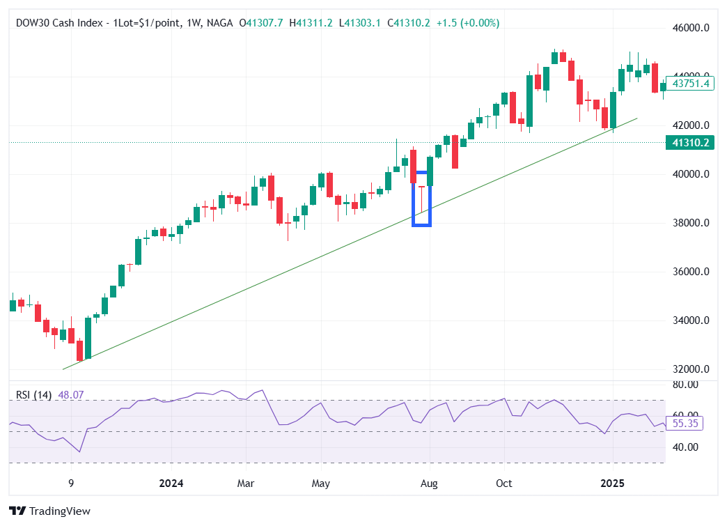 Using the Dragonfly Doji in Trend Trading