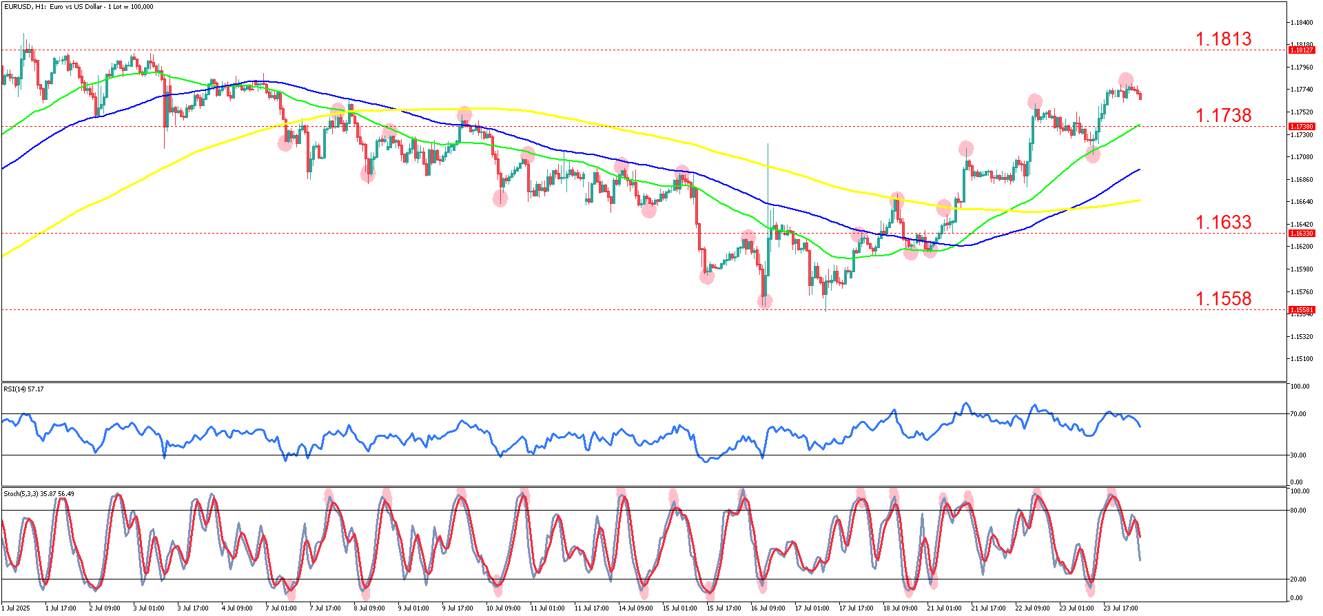 EURUSDH1_24_Jul_2025.png